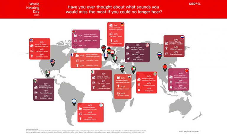 UAE Survey Reveals That Nearly One-third of the Population Never Had Their Hearing Checked