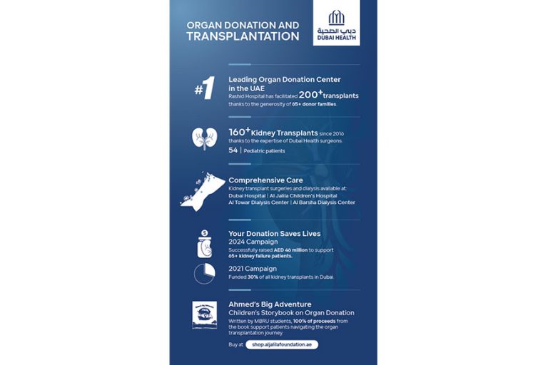 In collaboration with the National Centre for Regulating Donation and Transplantation of Human Organs and Tissues Dubai Health leads organ donation efforts in the UAE