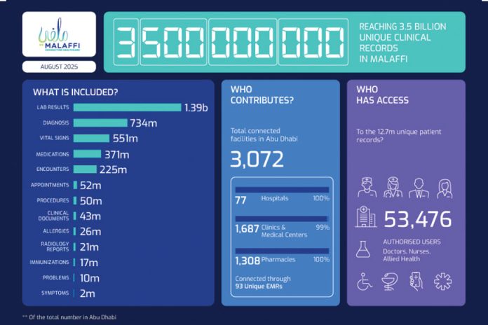 Malaffi's 3.5 billion clinical records