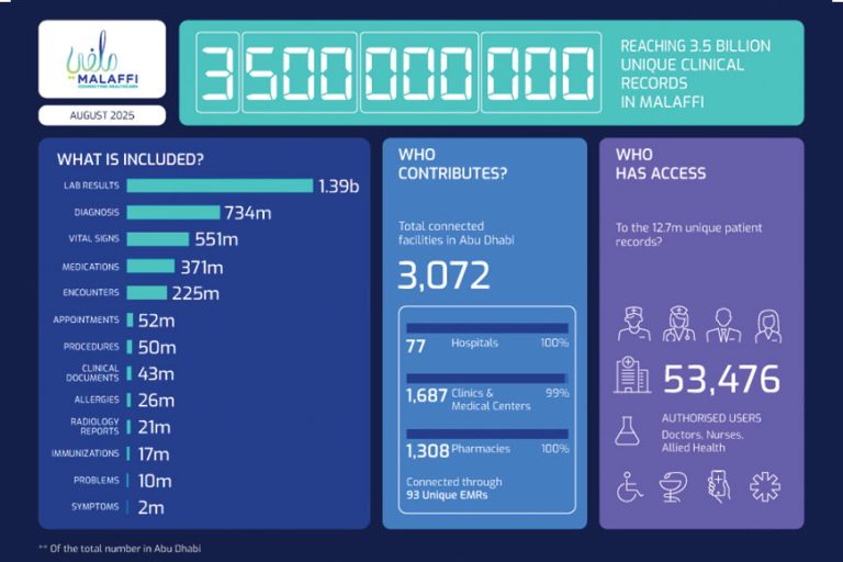 Malaffi's 3.5 billion clinical records